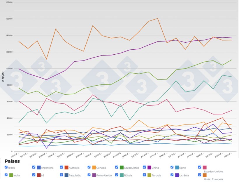 Figura 2. Evolução da produção de trigo dos principais países produtores por safra. Fonte: 333, FAS-USDA.